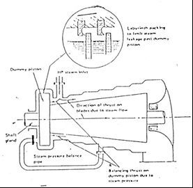 turbine steam piston dummy axial force